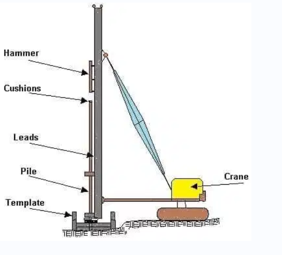 What are the pile driving equipments?